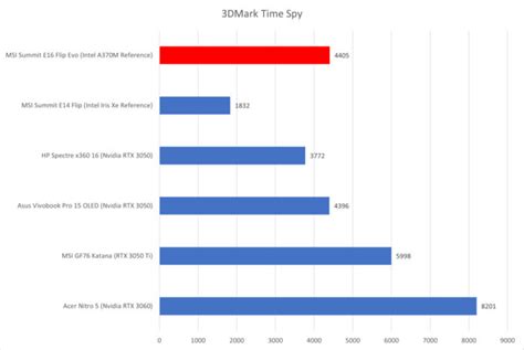 Intel’s Arc A370M Tested, Trades Blows With NVIDIA’s Mobile GeForce RTX ...