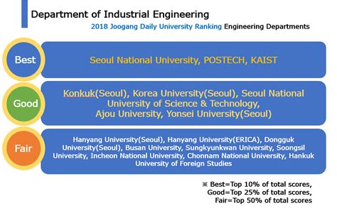 Joongang Daily University Rankings Of Engineering Departments