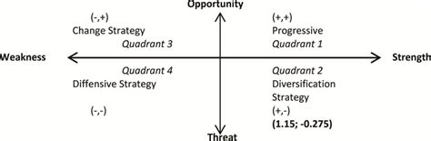 SWOT Quadrant Template