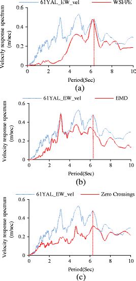 Velocity Response Spectrum Of Pulses Extracted From Yal Ew Vel