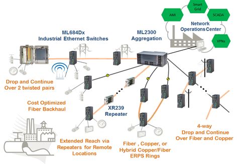 Utility Network Solutions Actelis Networks