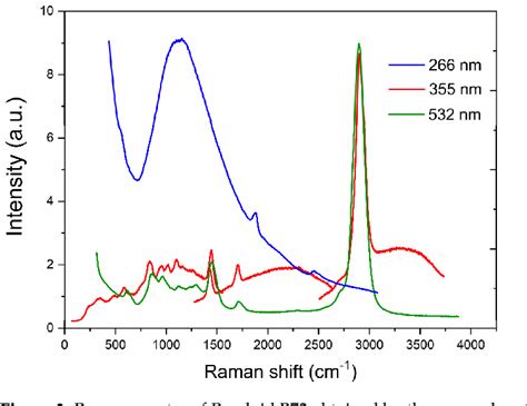 Figure From Time Gated Pulsed Raman Spectroscopy With Ns Laser For