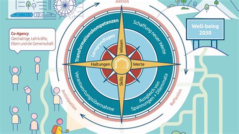 Zukunftsfähige Schulen gestalten Der OECD Lernkompass als