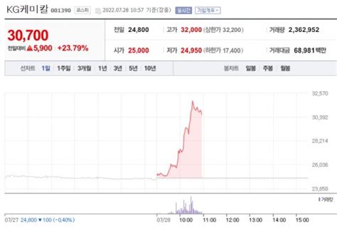 특징주 포스코케미칼 13조 양극재 공급계약 소식에 급등kg케미칼도 23↑