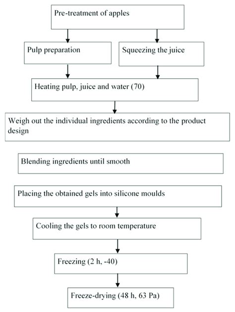 Process Diagram For Obtaining Freeze Dried Food Products Download