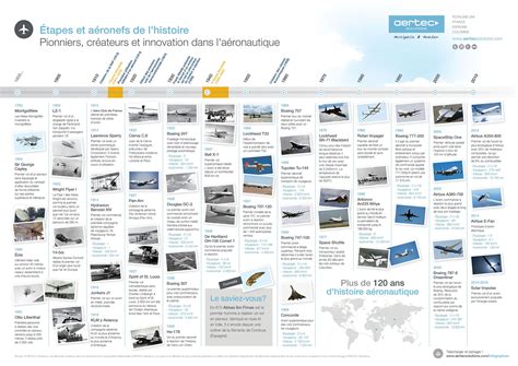 Infographie Étapes et aéronefs dans l histoire