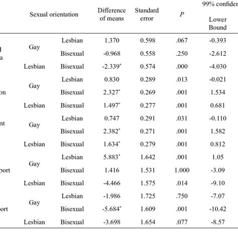 Post Hoc Comparisons Between Gay Lesbian And Bisexual Groups