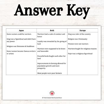 Venn Diagram To Compare Feudal Japan And Europe Key Ideas Given Editable