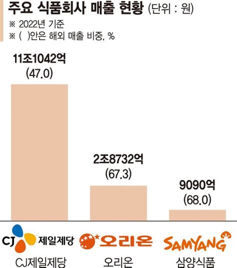 해외서 더 잘 나가는 K푸드 매출 절반 글로벌 시장서 올렸다 네이트 뉴스