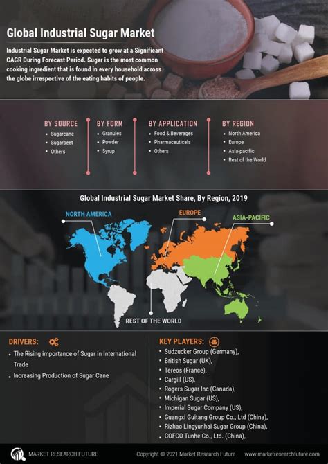 Industrial Sugar Market Size Share Price And Global Report To 2030