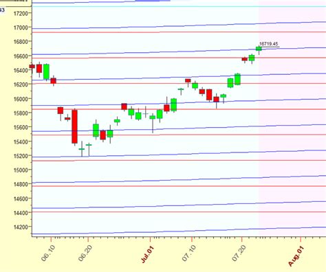 Mercury Combust End Nifty Weekly Forecast Bramesh S Technical Analysis