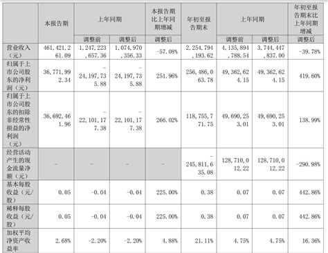 新华都前三季度净利同比增4196至256亿元新东方第一财季营收745亿美元财经上市公司股东