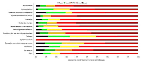 Évaluation Du Plan Daction Sur Le Sexe Et Le Genre De Santé Canada De