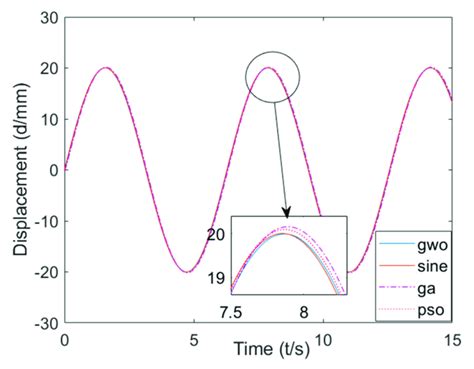 Simulink Simulated Sinusoidal Signal Response Curve Download Scientific Diagram