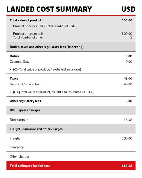 What Is Landed Cost Meaning Formula Calculation