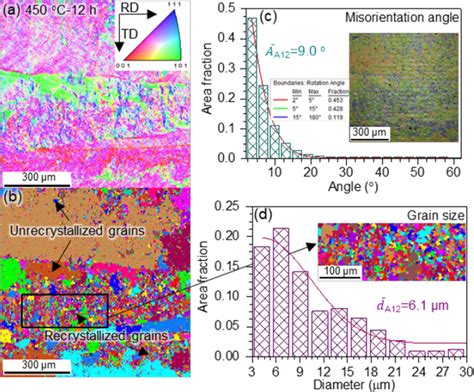 Ebsd Results Of The Sample Aged At C For H A Ebsd Ipf Map