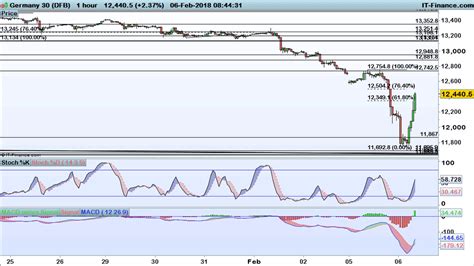 Levels To Watch Ftse 100 Dax And Dow Ig Australia