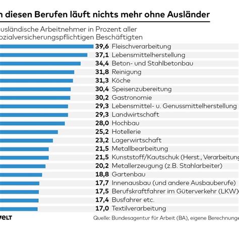 Migration In diesen Jobs sind Ausländer unentbehrlich WELT