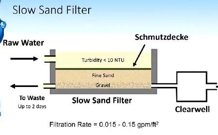 Different Between Slow Sand Filter(SSF) And Rapid Sand Filter(RSF).