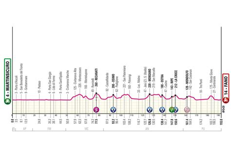 Giro Ditalia Oggi Tappa Percorso E Altimetria