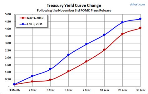 Treasury Yield Snapshot | Seeking Alpha