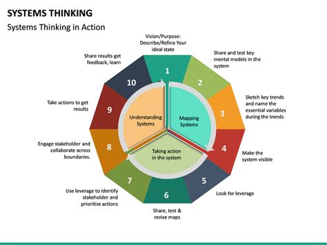 Systems Thinking Diagram Template