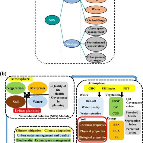 Schematic Diagram Of A Nature Based Solution Nbs Classification Used