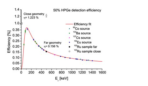 Absolute Detection Efficiency Of The Hpge Detector The