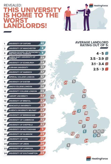 Which University Is Home To The Worst Landlords In The Uk