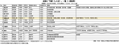 和歌山市駅120年物語：国内最古の「市駅」の歩みを振り返る わかやま市駅グリーングリーンプロジェクト 「しえきのいま」