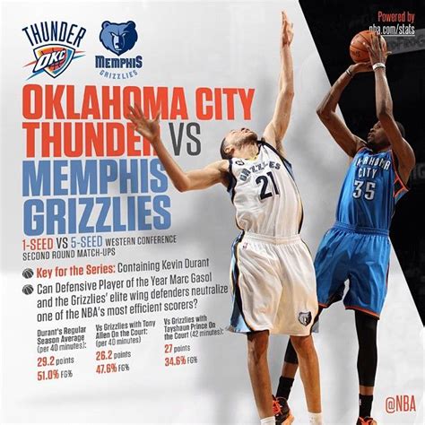 Game Okc Vs Mem Memphis Grizzlies Oklahoma City Thunder Memphis