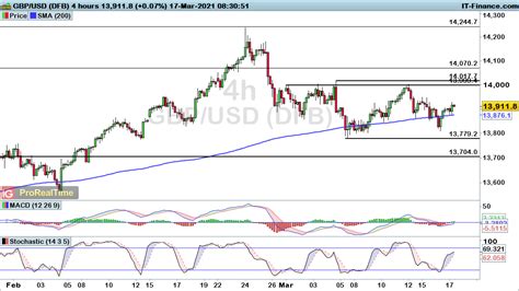 Dollar Strength Likely To Drive EUR USD And USD JPY While GBP USD