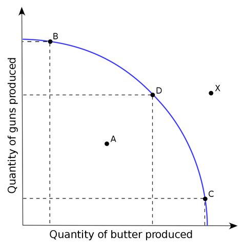 Production Possibility Frontier Diagram Quizlet