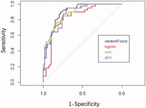 Full Article Development And Internal Validation Of Machine Learning