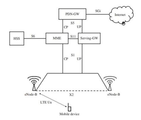 LTE Network Architecture | Download Scientific Diagram