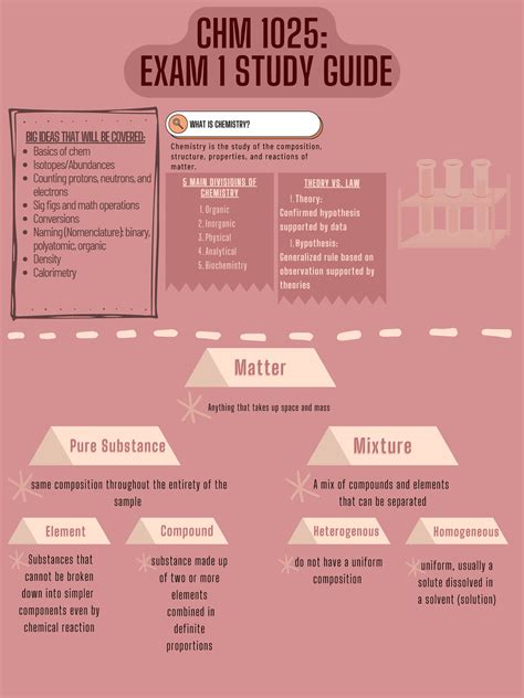 Chm Exam Study Guide Organic Inorganic Physical Analytical