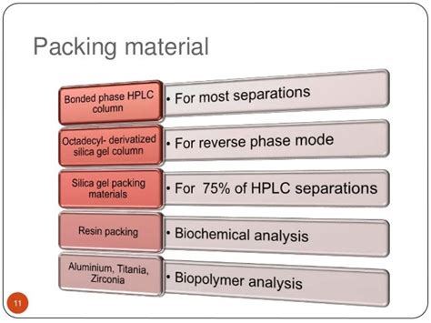 HPLC method development