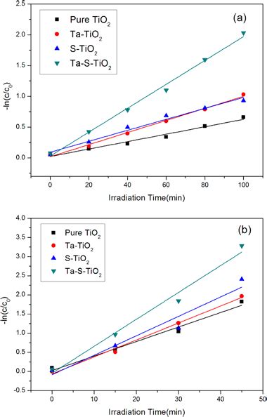 Kinetic Curves For Photocatalytic Degradation Of MB Over All Samples