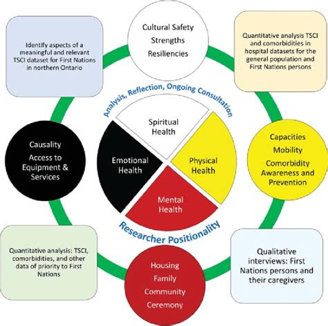 Integrative Medicine Wheel