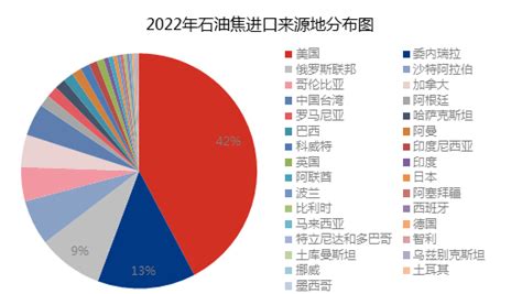 石油焦 2022年进口大幅上涨 同比1857美国新浪财经新浪网