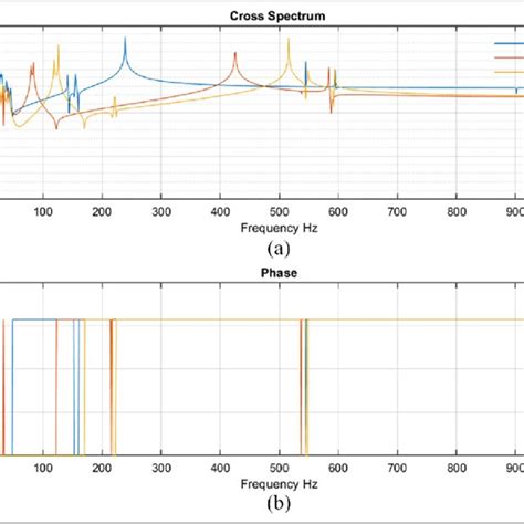 A Cross Spectrum Magnitude And B Phase Function Of 6 Kg Soft Tissue