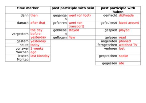 German Perfect Tense Table Of Useful Vocab Teaching Resources