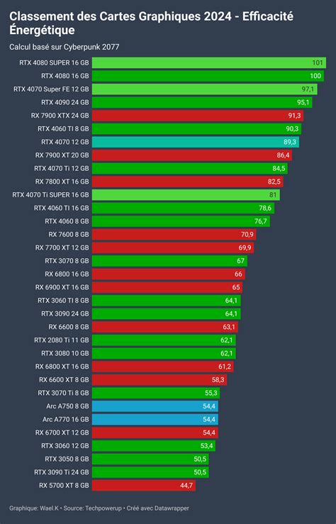 Classement Des Cartes Graphiques Pause Hardware