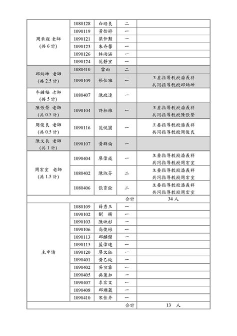 109學年度第1學期指導教授申請通過名單