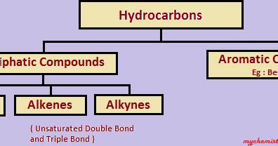 Chemistry Works: Aliphatic Compounds