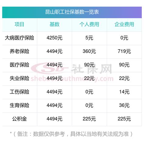 2023~2024年度昆山社保缴费基数及比例最新标准出炉 养老、医疗等五险缴费明细（最新） 社保网