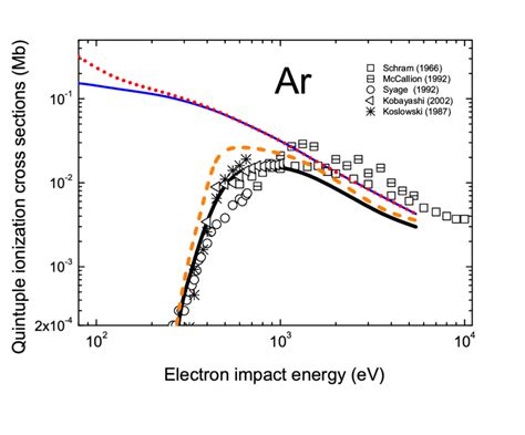 Quintuple Ionization Of Ar By Z Projectiles As A Function Of The