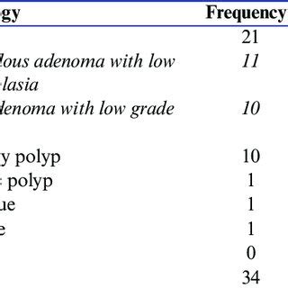 Semi-pedunculated colon polyp (Paris 0-1sp; Kudo's pit type III L ) (a)... | Download Scientific ...