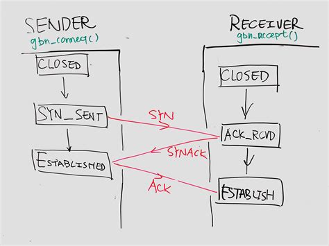 GitHub - mw866/go-back-n: TCP-like Go-back-n protocol using UDP socket API