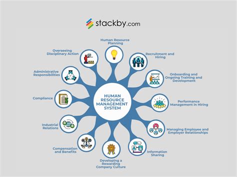 Functions Of Human Resource Management